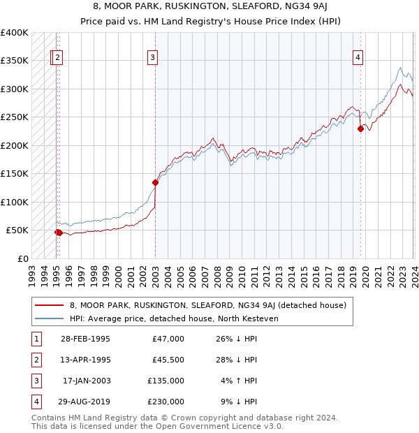 8, MOOR PARK, RUSKINGTON, SLEAFORD, NG34 9AJ: Price paid vs HM Land Registry's House Price Index
