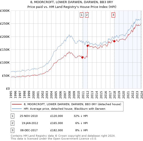 8, MOORCROFT, LOWER DARWEN, DARWEN, BB3 0RY: Price paid vs HM Land Registry's House Price Index