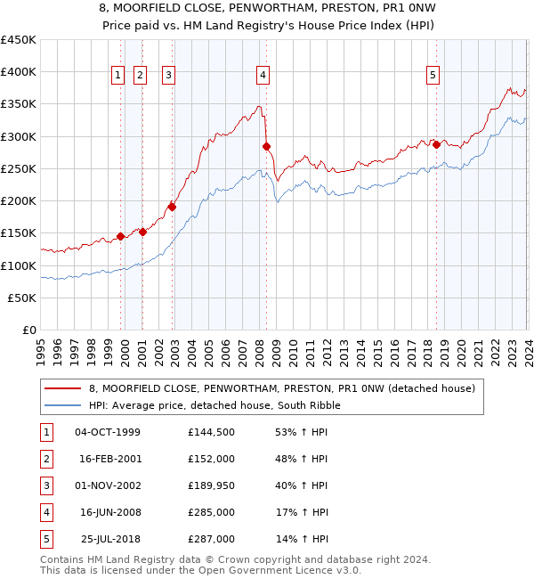 8, MOORFIELD CLOSE, PENWORTHAM, PRESTON, PR1 0NW: Price paid vs HM Land Registry's House Price Index
