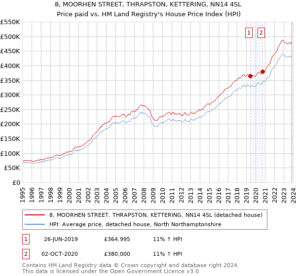 8, MOORHEN STREET, THRAPSTON, KETTERING, NN14 4SL: Price paid vs HM Land Registry's House Price Index