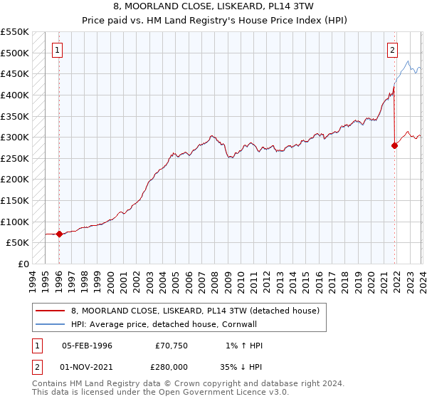 8, MOORLAND CLOSE, LISKEARD, PL14 3TW: Price paid vs HM Land Registry's House Price Index