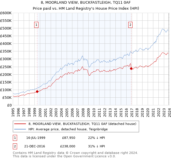 8, MOORLAND VIEW, BUCKFASTLEIGH, TQ11 0AF: Price paid vs HM Land Registry's House Price Index