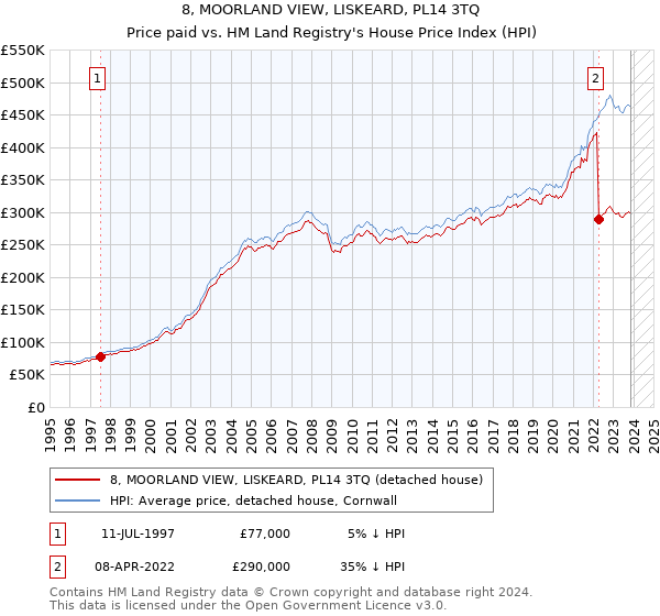8, MOORLAND VIEW, LISKEARD, PL14 3TQ: Price paid vs HM Land Registry's House Price Index