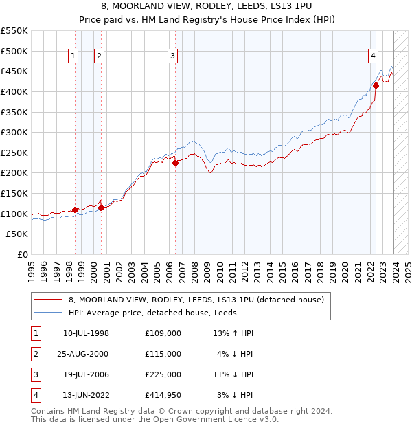 8, MOORLAND VIEW, RODLEY, LEEDS, LS13 1PU: Price paid vs HM Land Registry's House Price Index