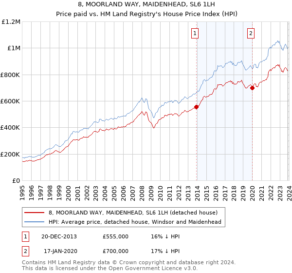 8, MOORLAND WAY, MAIDENHEAD, SL6 1LH: Price paid vs HM Land Registry's House Price Index