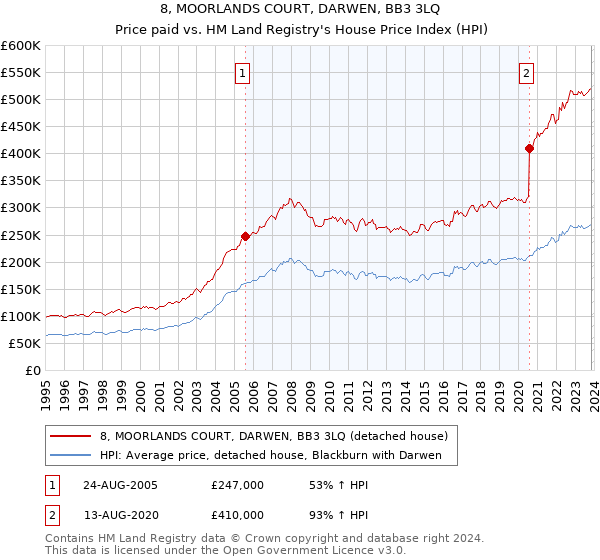 8, MOORLANDS COURT, DARWEN, BB3 3LQ: Price paid vs HM Land Registry's House Price Index