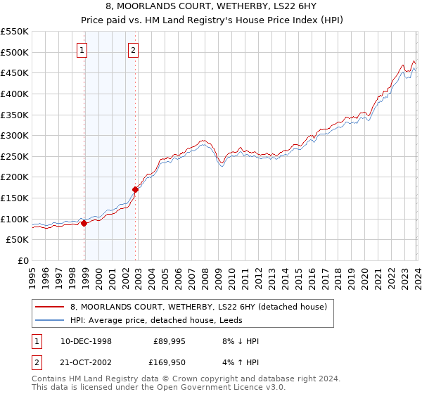 8, MOORLANDS COURT, WETHERBY, LS22 6HY: Price paid vs HM Land Registry's House Price Index
