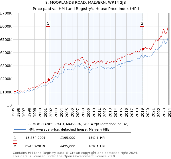 8, MOORLANDS ROAD, MALVERN, WR14 2JB: Price paid vs HM Land Registry's House Price Index