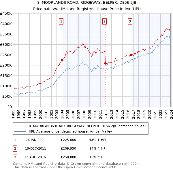8, MOORLANDS ROAD, RIDGEWAY, BELPER, DE56 2JB: Price paid vs HM Land Registry's House Price Index