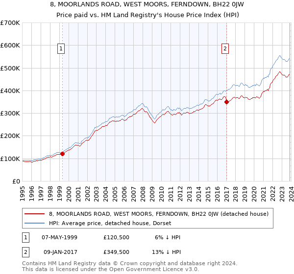 8, MOORLANDS ROAD, WEST MOORS, FERNDOWN, BH22 0JW: Price paid vs HM Land Registry's House Price Index