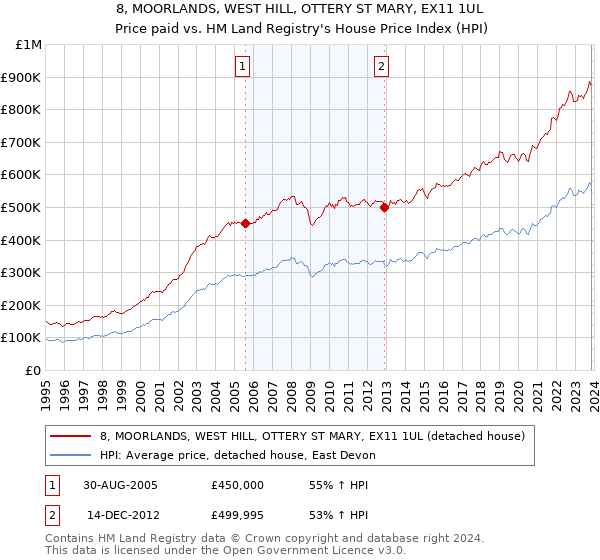 8, MOORLANDS, WEST HILL, OTTERY ST MARY, EX11 1UL: Price paid vs HM Land Registry's House Price Index