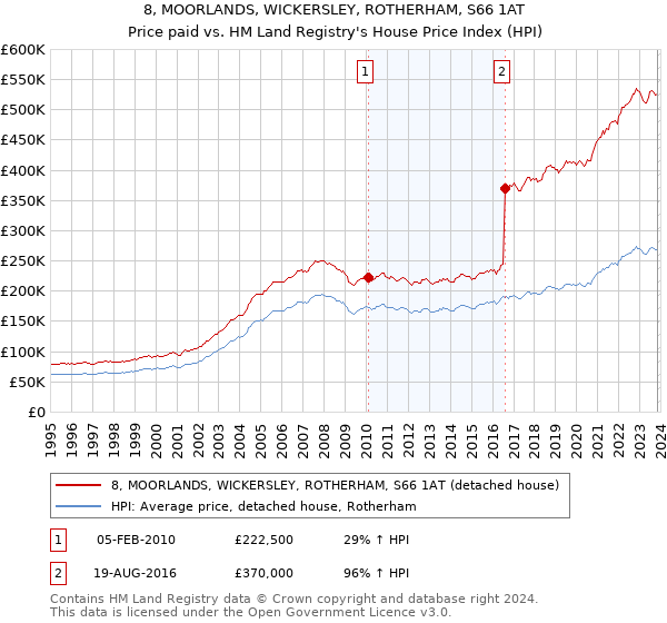 8, MOORLANDS, WICKERSLEY, ROTHERHAM, S66 1AT: Price paid vs HM Land Registry's House Price Index