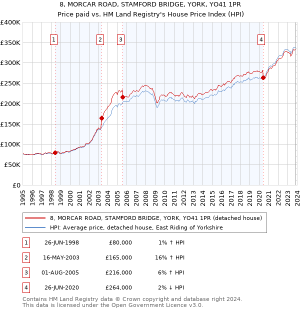 8, MORCAR ROAD, STAMFORD BRIDGE, YORK, YO41 1PR: Price paid vs HM Land Registry's House Price Index