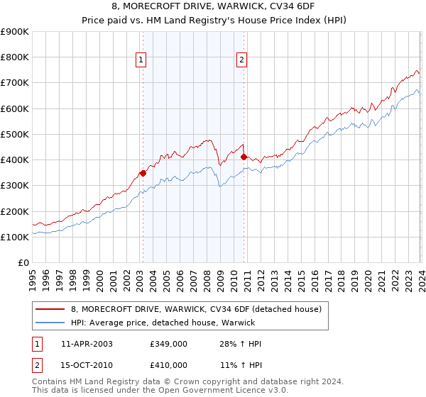 8, MORECROFT DRIVE, WARWICK, CV34 6DF: Price paid vs HM Land Registry's House Price Index
