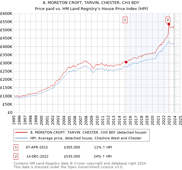 8, MORETON CROFT, TARVIN, CHESTER, CH3 8DY: Price paid vs HM Land Registry's House Price Index