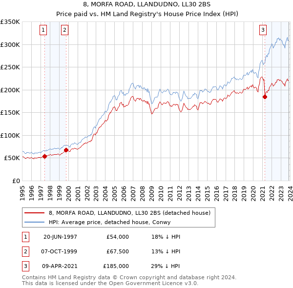 8, MORFA ROAD, LLANDUDNO, LL30 2BS: Price paid vs HM Land Registry's House Price Index