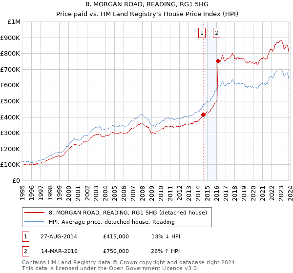 8, MORGAN ROAD, READING, RG1 5HG: Price paid vs HM Land Registry's House Price Index