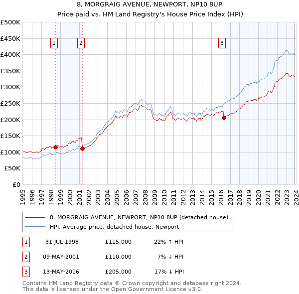 8, MORGRAIG AVENUE, NEWPORT, NP10 8UP: Price paid vs HM Land Registry's House Price Index