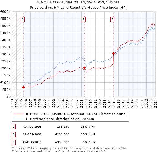 8, MORIE CLOSE, SPARCELLS, SWINDON, SN5 5FH: Price paid vs HM Land Registry's House Price Index