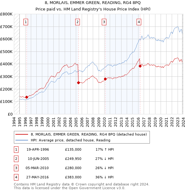 8, MORLAIS, EMMER GREEN, READING, RG4 8PQ: Price paid vs HM Land Registry's House Price Index