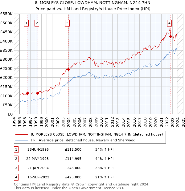 8, MORLEYS CLOSE, LOWDHAM, NOTTINGHAM, NG14 7HN: Price paid vs HM Land Registry's House Price Index