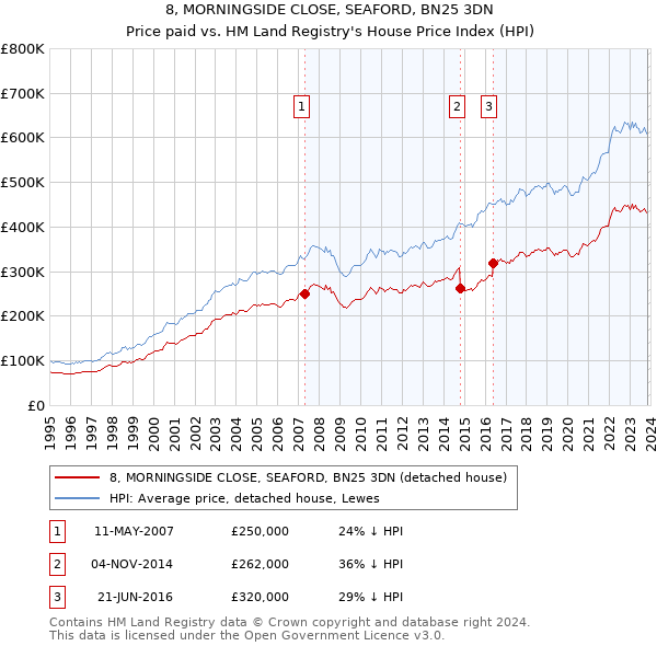 8, MORNINGSIDE CLOSE, SEAFORD, BN25 3DN: Price paid vs HM Land Registry's House Price Index