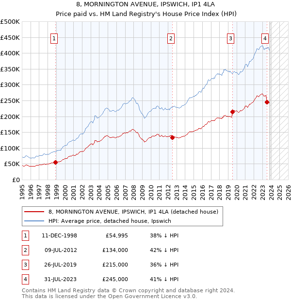 8, MORNINGTON AVENUE, IPSWICH, IP1 4LA: Price paid vs HM Land Registry's House Price Index