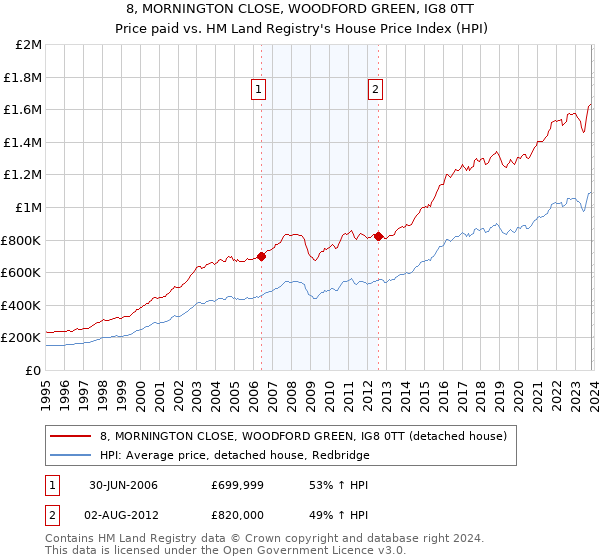 8, MORNINGTON CLOSE, WOODFORD GREEN, IG8 0TT: Price paid vs HM Land Registry's House Price Index