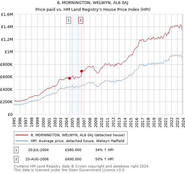 8, MORNINGTON, WELWYN, AL6 0AJ: Price paid vs HM Land Registry's House Price Index