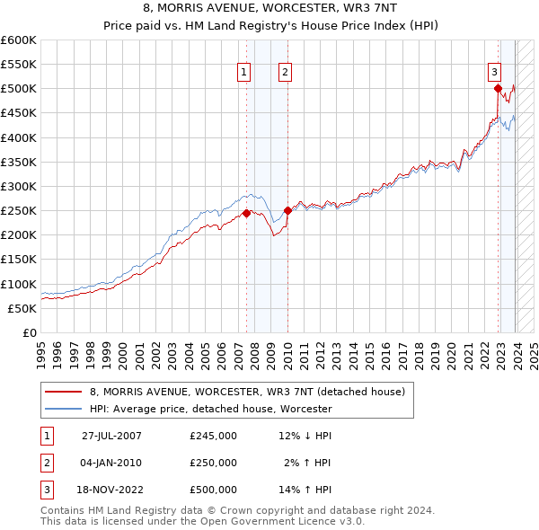 8, MORRIS AVENUE, WORCESTER, WR3 7NT: Price paid vs HM Land Registry's House Price Index