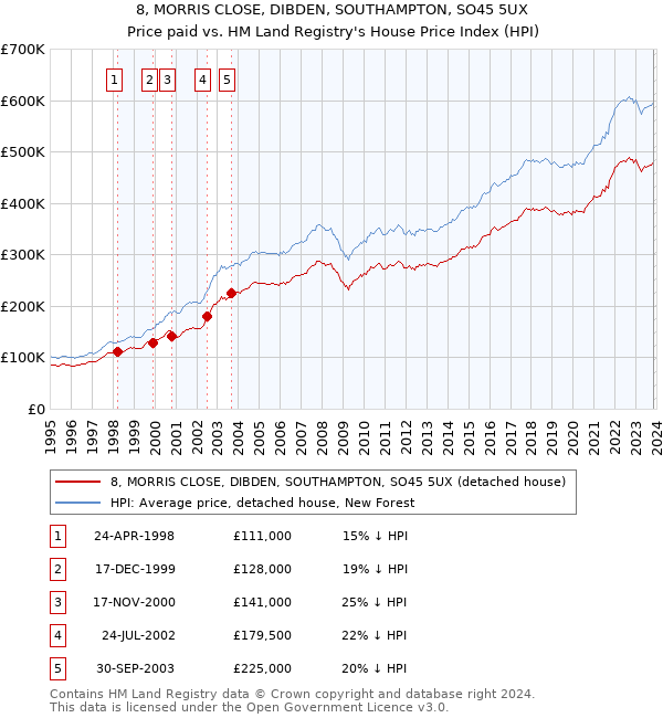 8, MORRIS CLOSE, DIBDEN, SOUTHAMPTON, SO45 5UX: Price paid vs HM Land Registry's House Price Index