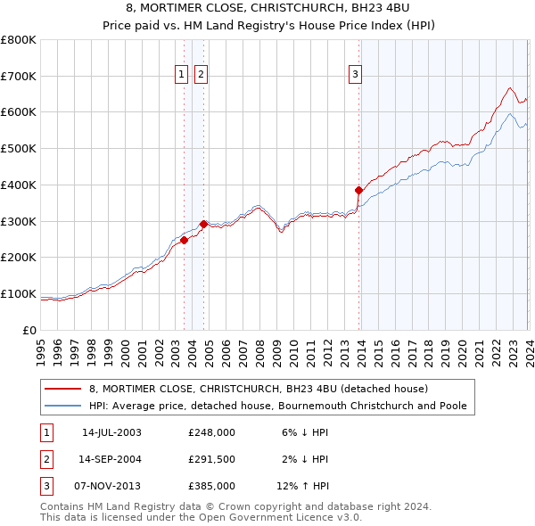 8, MORTIMER CLOSE, CHRISTCHURCH, BH23 4BU: Price paid vs HM Land Registry's House Price Index