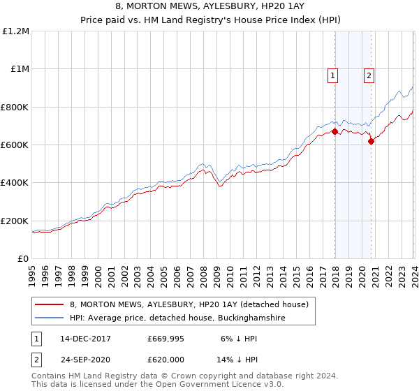 8, MORTON MEWS, AYLESBURY, HP20 1AY: Price paid vs HM Land Registry's House Price Index
