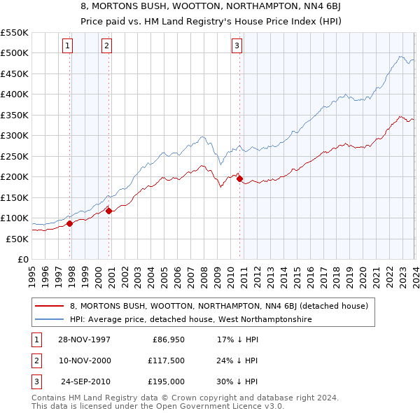 8, MORTONS BUSH, WOOTTON, NORTHAMPTON, NN4 6BJ: Price paid vs HM Land Registry's House Price Index
