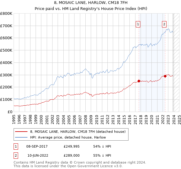 8, MOSAIC LANE, HARLOW, CM18 7FH: Price paid vs HM Land Registry's House Price Index