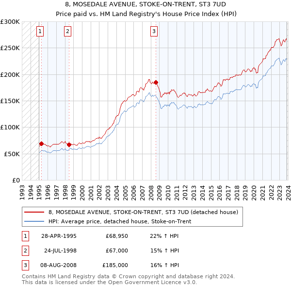 8, MOSEDALE AVENUE, STOKE-ON-TRENT, ST3 7UD: Price paid vs HM Land Registry's House Price Index