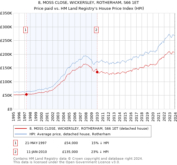 8, MOSS CLOSE, WICKERSLEY, ROTHERHAM, S66 1ET: Price paid vs HM Land Registry's House Price Index