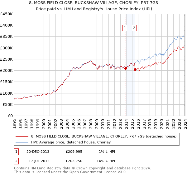 8, MOSS FIELD CLOSE, BUCKSHAW VILLAGE, CHORLEY, PR7 7GS: Price paid vs HM Land Registry's House Price Index