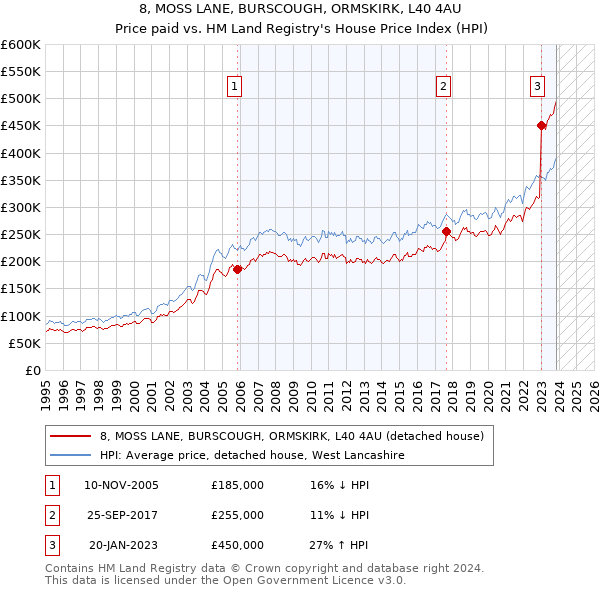 8, MOSS LANE, BURSCOUGH, ORMSKIRK, L40 4AU: Price paid vs HM Land Registry's House Price Index