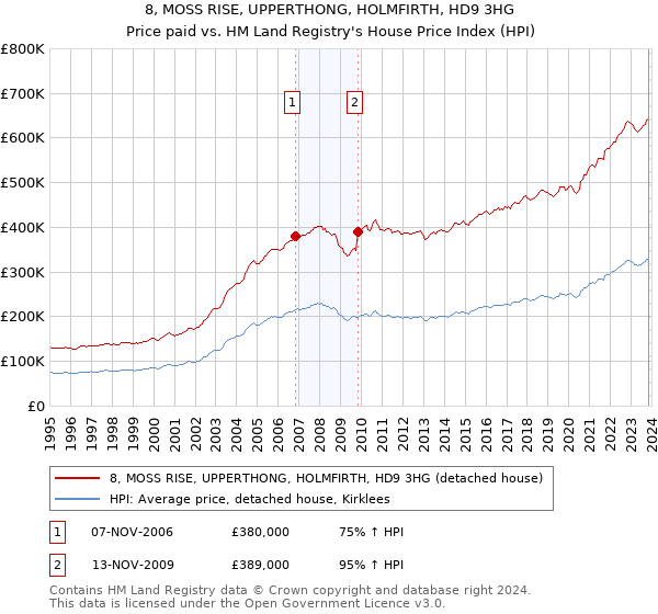 8, MOSS RISE, UPPERTHONG, HOLMFIRTH, HD9 3HG: Price paid vs HM Land Registry's House Price Index