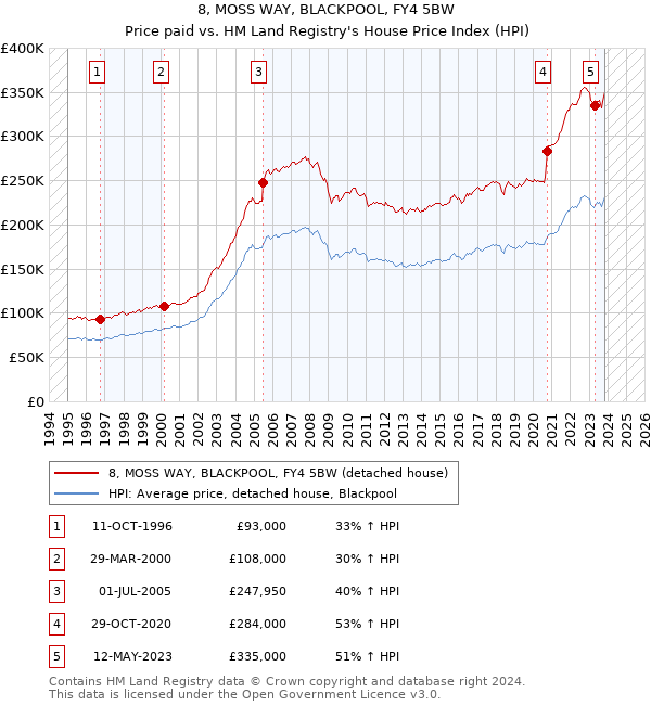 8, MOSS WAY, BLACKPOOL, FY4 5BW: Price paid vs HM Land Registry's House Price Index