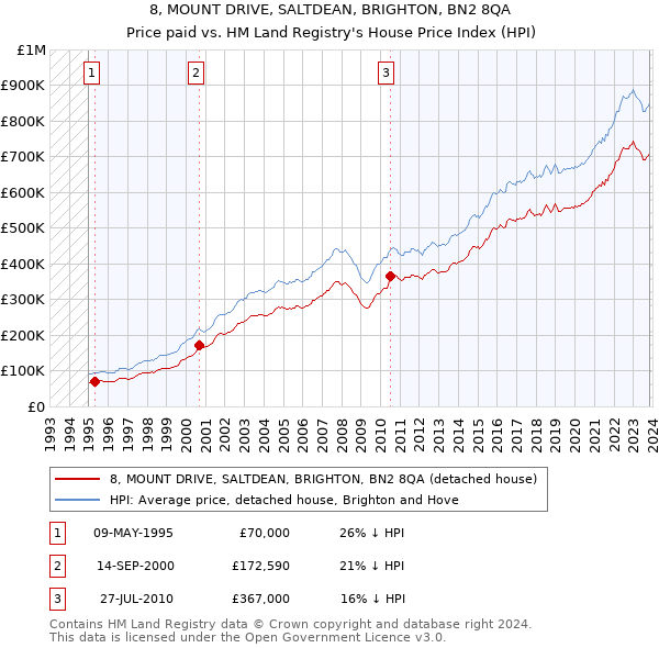 8, MOUNT DRIVE, SALTDEAN, BRIGHTON, BN2 8QA: Price paid vs HM Land Registry's House Price Index