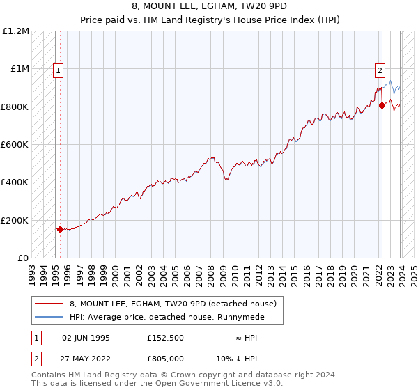 8, MOUNT LEE, EGHAM, TW20 9PD: Price paid vs HM Land Registry's House Price Index