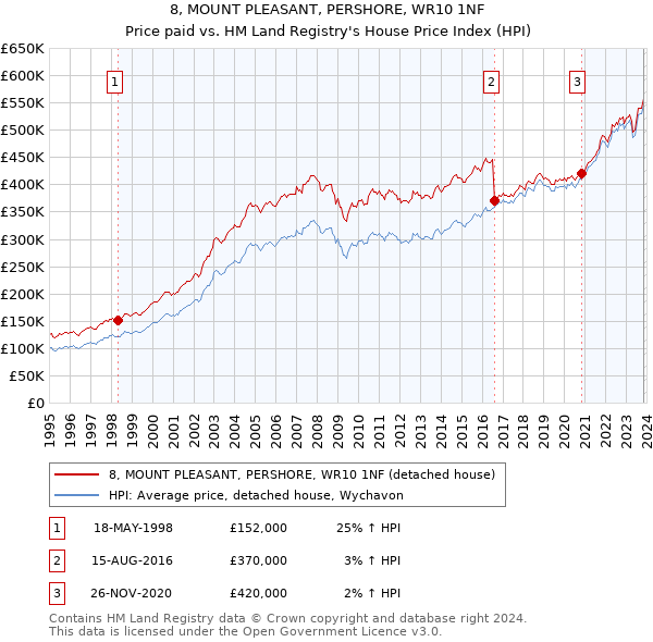 8, MOUNT PLEASANT, PERSHORE, WR10 1NF: Price paid vs HM Land Registry's House Price Index
