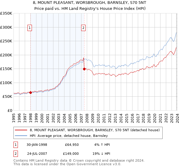 8, MOUNT PLEASANT, WORSBROUGH, BARNSLEY, S70 5NT: Price paid vs HM Land Registry's House Price Index