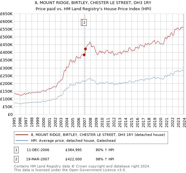 8, MOUNT RIDGE, BIRTLEY, CHESTER LE STREET, DH3 1RY: Price paid vs HM Land Registry's House Price Index