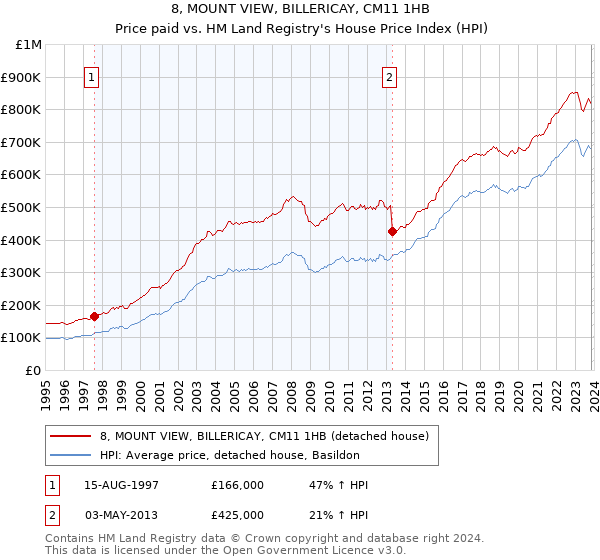8, MOUNT VIEW, BILLERICAY, CM11 1HB: Price paid vs HM Land Registry's House Price Index
