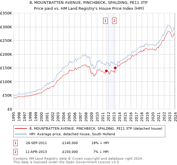 8, MOUNTBATTEN AVENUE, PINCHBECK, SPALDING, PE11 3TP: Price paid vs HM Land Registry's House Price Index
