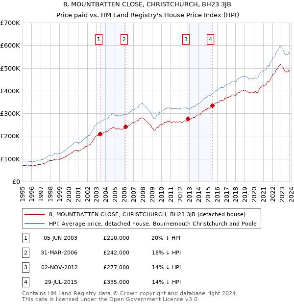 8, MOUNTBATTEN CLOSE, CHRISTCHURCH, BH23 3JB: Price paid vs HM Land Registry's House Price Index