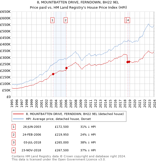 8, MOUNTBATTEN DRIVE, FERNDOWN, BH22 9EL: Price paid vs HM Land Registry's House Price Index